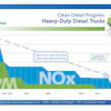 'New clean diesel commercial vehicles emit near zero levels of particulate matter (soot) and NOx. It would take 60 new clean diesel trucks to produce the same level of emissions as a truck manufactured in 1988. '