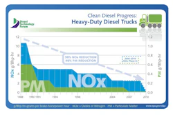 'New clean diesel commercial vehicles emit near zero levels of particulate matter (soot) and NOx. It would take 60 new clean diesel trucks to produce the same level of emissions as a truck manufactured in 1988. '