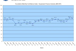 The Index reports that 31.3% of executives expect more access to capital to fund equipment acquisitions over the next four months.