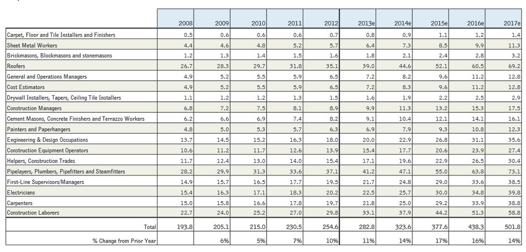 Estimated total construction employment demand for the U.S. oil and gas segment (in thousands of full-time workers).