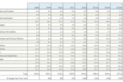 Estimated total construction employment demand for the U.S. oil and gas segment (in thousands of full-time workers).