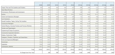 Estimated total construction employment demand for the U.S. oil and gas segment (in thousands of full-time workers).