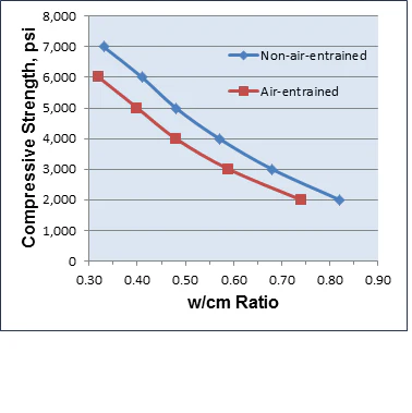 Figure 1. Approximate relationship between compressive strength and water to cementitious materials (w/cm) ratio (Ref 1).