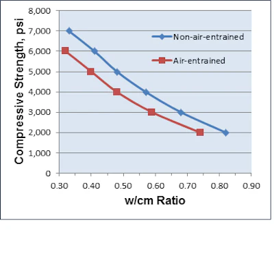 Figure 1. Approximate relationship between compressive strength and water to cementitious materials (w/cm) ratio (Ref 1).