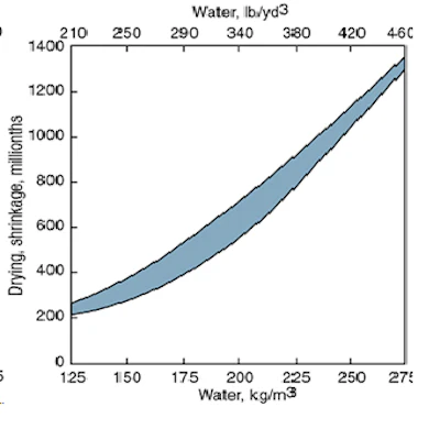 Figure 2. Relationship between water content and drying shrinkage of concrete. Drying shrinkage increases with higher water contents (Ref.1).