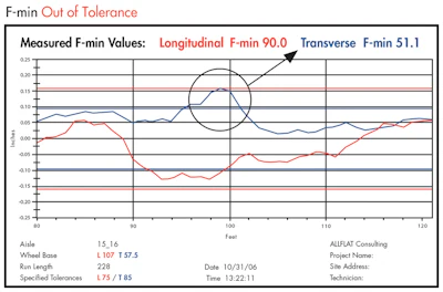 This is a chart from a floor that was out of tolerance at a distance of 95 ft. - 102 ft. Notice the Transverse F-min value before correction.