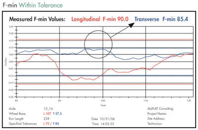 This is the same chart as above, after grinding down the bump. Notice the F-min value after correction.