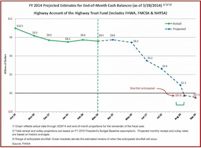 US DOT moved up its projection of when the balance in the Highway Account of the Highway Trust Fund will fall to zero more than a month to late August, 2014.