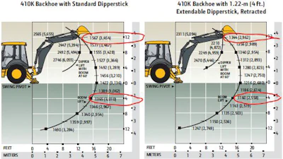 John Deere 410K lift capacities -- in kilograms and (pounds) -- near their peak with the boom 12 ft. above grade, but fall 15% to their bottom when the boom is 4 ft. below grade.