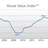 The April Rouse Value Index for used equipment prices increased to 45.1, up 0.6% from February values and 4.2% higher than the prior peak in April 2007.