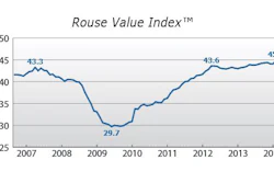 The April Rouse Value Index for used equipment prices increased to 45.1, up 0.6% from February values and 4.2% higher than the prior peak in April 2007.