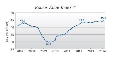The April Rouse Value Index for used equipment prices increased to 45.1, up 0.6% from February values and 4.2% higher than the prior peak in April 2007.