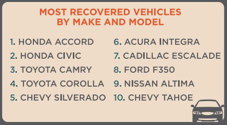 05192014 Lo Jack Most Recovered