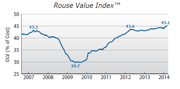 Rouse Value Index