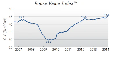 Rouse Value Index