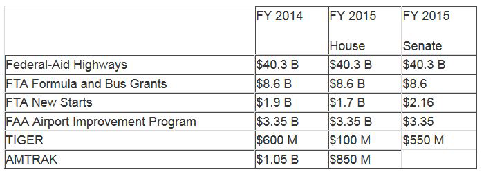 This table shows specific funding levels for transportation construction accounts in FY 2015 as compared to FY 2014.