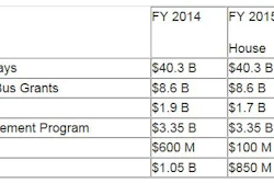 This table shows specific funding levels for transportation construction accounts in FY 2015 as compared to FY 2014.