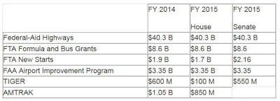 This table shows specific funding levels for transportation construction accounts in FY 2015 as compared to FY 2014.