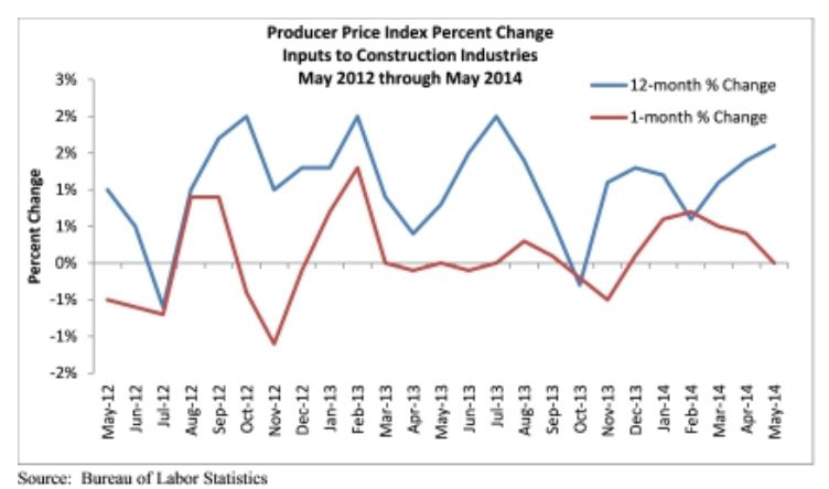 Overall construction materials prices remained flat in May but are up 1.6% year over year with nonresidential construction materials prices falling 0.2% for the month but remaining 1.3% higher than at the same time one year ago.