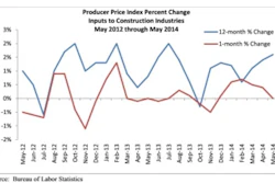 Overall construction materials prices remained flat in May but are up 1.6% year over year with nonresidential construction materials prices falling 0.2% for the month but remaining 1.3% higher than at the same time one year ago.