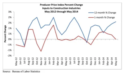 Overall construction materials prices remained flat in May but are up 1.6% year over year with nonresidential construction materials prices falling 0.2% for the month but remaining 1.3% higher than at the same time one year ago.