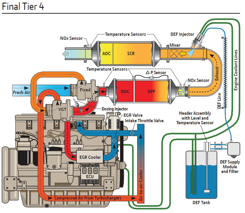 This interactive guide explains what each component of a Tier 4 system does, along with any maintenance requirements.