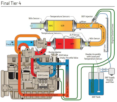 This interactive guide explains what each component of a Tier 4 system does, along with any maintenance requirements.
