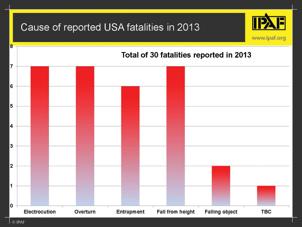 The main causes of reported AWP fatalities in the USA