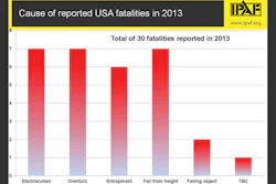 The main causes of reported AWP fatalities in the USA