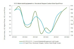 Steel Spot Price Chart