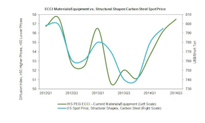 Steel Spot Price Chart