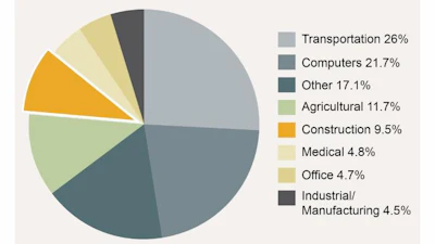 Construction equipment represented 9.5% of equipment financing new business volume reported by ELFA member companies, up from 8.5% in 2012.