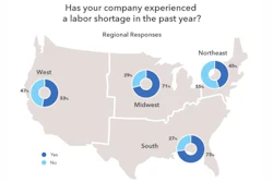 Respondents from the South, the Midwest and the West listed skilled labor as the most important factor affecting the success of their companies. The South and Midwest are suffering from more widespread labor shortages than the Northeast and West.