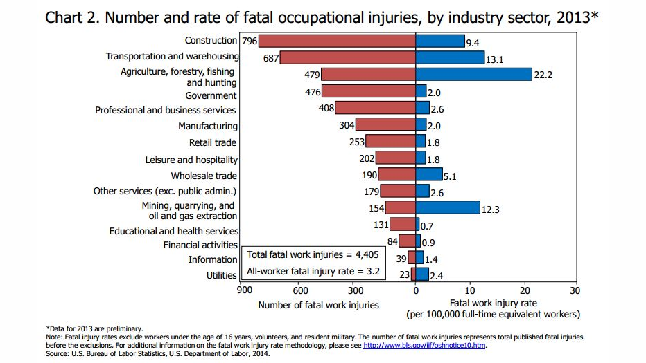 Construction leads the Census of Fatal Occupational Injuries with 796 fatalities in 2013, but ranks fourth among industries' fatal work injury rates.