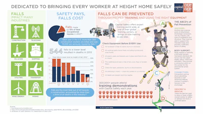 Capital Safety issued this infographic as part of Every Worker, Every Time, a national five-day fall protection and training program held in June focused on the company’s mission to bring every worker at height home safely, every work day.