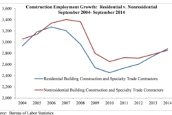 The national construction unemployment rate fell to 7% on a non-seasonally adjusted basis in September, its lowest level since November 2007.
