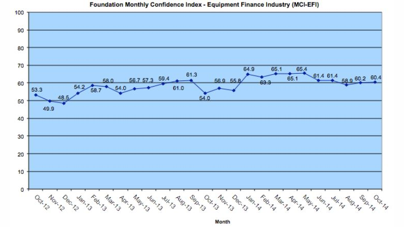 Overall, confidence in the equipment finance market is 60.4, slightly better than the September index of 60.2.