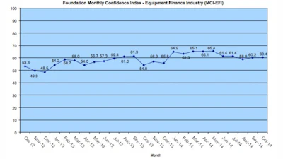 Overall, confidence in the equipment finance market is 60.4, slightly better than the September index of 60.2.