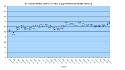 The November Monthly Confidence Index (MCI) for the $903 billion equipment finance industry is at 64.2, the highest level since May.