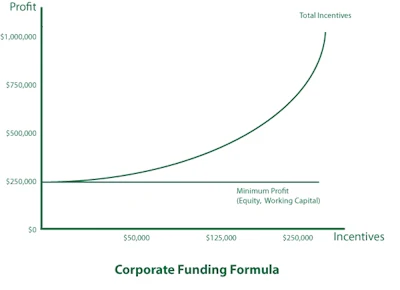 CorporateFundingFormulaChart 548a21ffb0a53