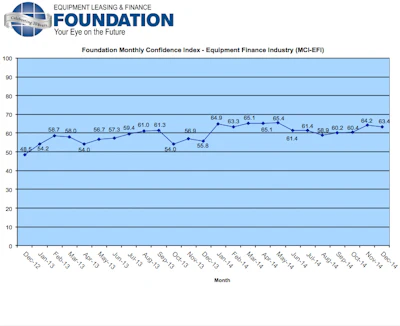 The December Monthly Confidence Index decrease slightly from 64.2 in November to 63.4 in December, indicating that confidence in the industry remains steady.
