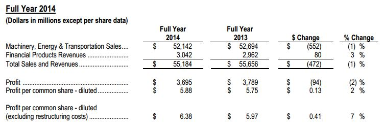 01292015 Cat Q4 2014 results 54cad881067c5