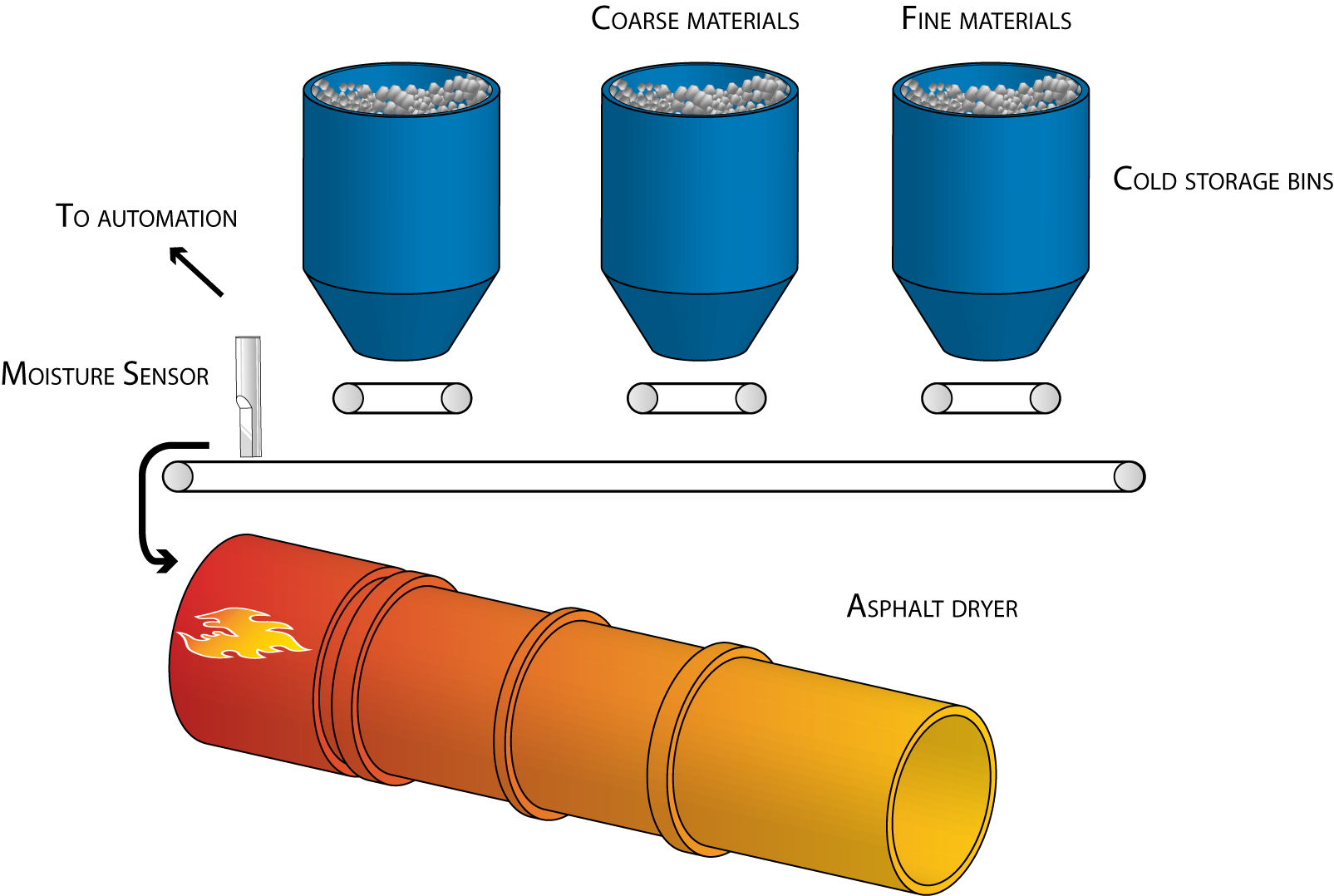 Figure 1: Sensor measuring moisture providing a simple method of dryer control in a batch operation