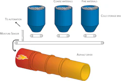 Figure 1: Sensor measuring moisture providing a simple method of dryer control in a batch operation