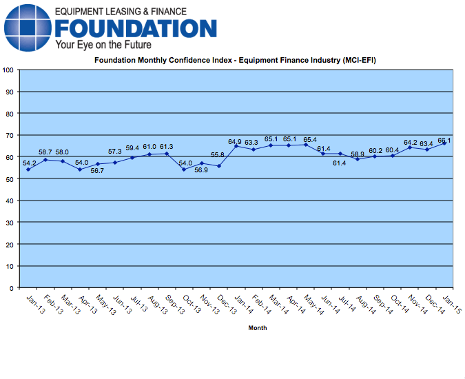 Overall, confidence in the equipment finance market is 66.1, an increase from the December index of 63.4 and the highest level in the last three years.