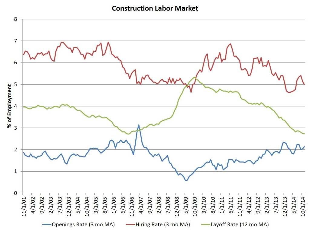 The construction sector hiring rate, as measured on a three-month moving average basis, declined in November to 5%, after a significant rise during the summer.