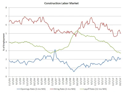 The construction sector hiring rate, as measured on a three-month moving average basis, declined in November to 5%, after a significant rise during the summer.