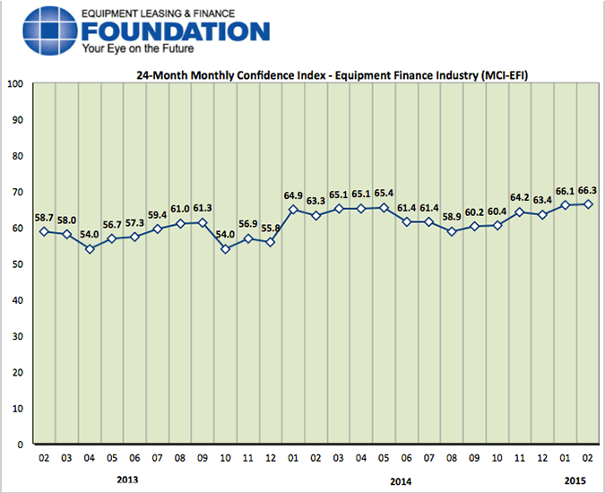 The Equipment Leasing & Finance Foundation's February Monthly Confidence Index (MCI) for the $903 billion equipment finance industry showed a level of 66.3, a slight increase from the January index of 66.1, and the highest level in the last three years.