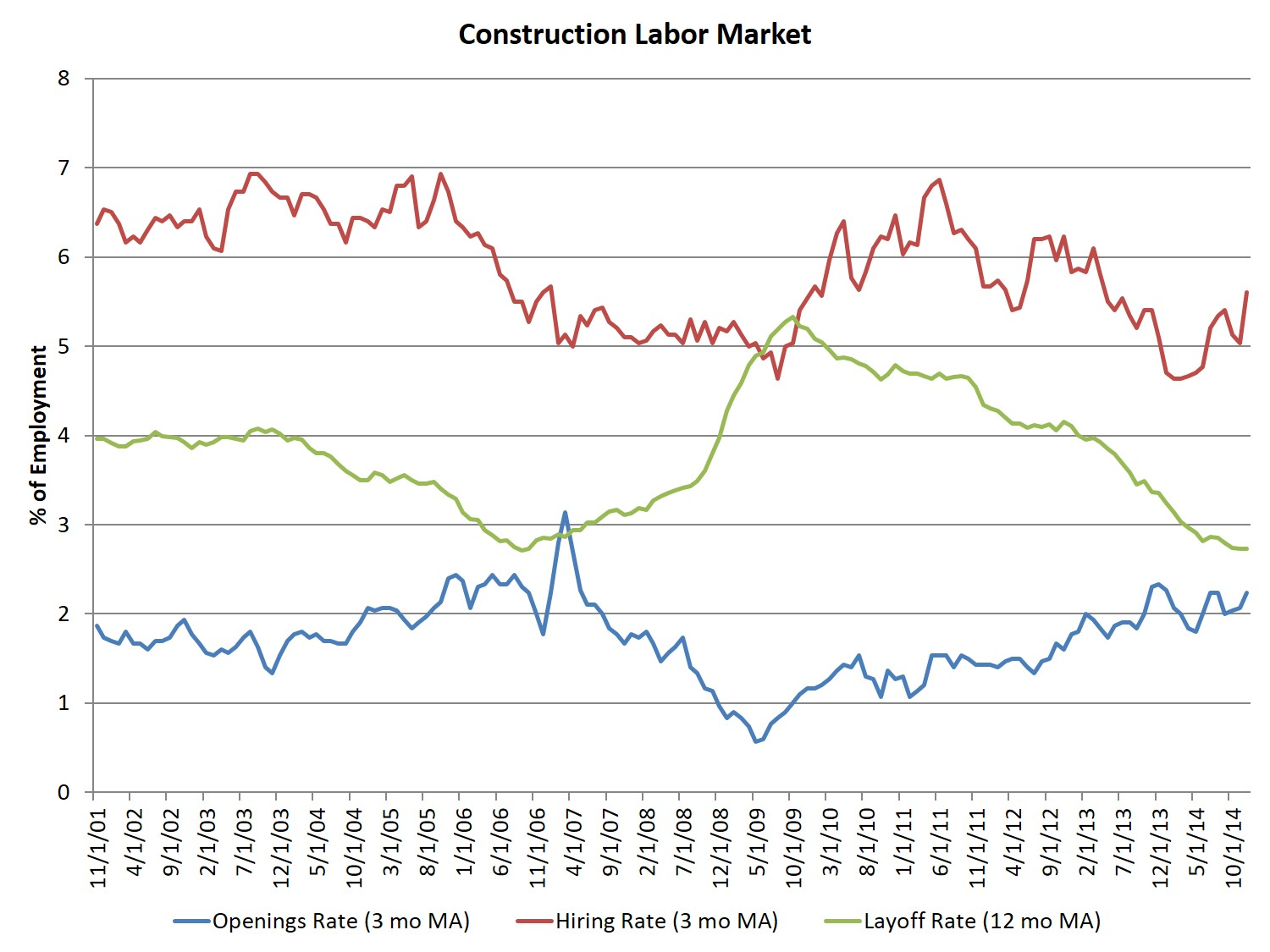 The construction industry hiring rate, as measured on a three-month moving average basis, increased in December to 5.6%, showing strength after the weakness exhibited at the start of 2014.
