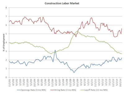 The construction industry hiring rate, as measured on a three-month moving average basis, increased in December to 5.6%, showing strength after the weakness exhibited at the start of 2014.